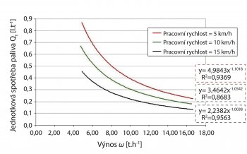 Graf 4: Vliv výnosu fytomasy ω na jednotkovou spotřebu motorové nafty Q<sub>t</sub> při různých pracovních rychlostech sklízecí soupravy