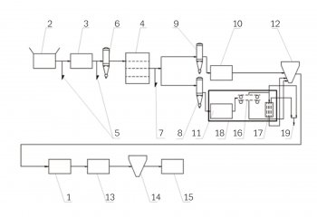 Obr. 5: Technologické schéma zpracovatelské linky chmele
<br>1 &ndash; granulátor, 2 &ndash; vysypávací zařízení, 3 &ndash; homogenizátor, 4 &ndash; komorová sesypná sušárna, 5, 7 &ndash; odlučovací botka, 6, 8, 9 &ndash; cyklon, 10, 11 &ndash; kladívkový mlýn, 12 &ndash; silo, 13 &ndash; chladič, 14 &ndash; zásobník granulí, 15 &ndash; balicí linka, 16 &ndash; rotační síta, 17 &ndash; vibrační síta, 18 &ndash; mrazicí komora, 19 &ndash; odpad