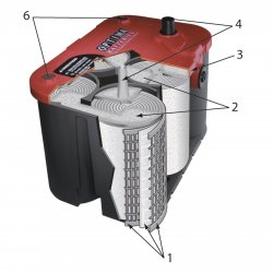 Moderní akumulátor typu AGM
<br>1 &ndash; svinuté elektrody, separátor z mikroporézní skelné tkaniny
<br>2 &ndash; propojka článků pod víkem akumulátoru
<br>3 &ndash; přivařené víko akumulátoru, bez plnicích otvorů
<br>4 &ndash; pólové vývody
<br>5 &ndash; protipožární a tlaková pojistka