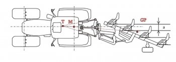 Obr. 3: Seřízení bodu tahu (GP – bod odporu pluhu, M – střed zadní nápravy, T – spojnice spodních táhel a odporu pluhu), (Slimařík, 2015)