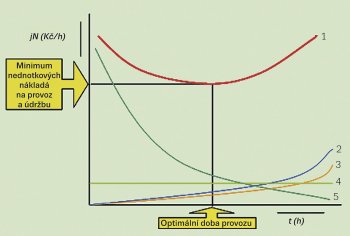 Obr. 1: Stanovení optimální doby provozu (technického života) stroje.
<br>1 – celkové jednotkové náklady na provoz a obnovu stroje,
<br>2 – jednotkové náklady na opravy,
<br>3 – jednotkové náklady vyvolané morálním opotřebením stroje,
<br>4 – jednotkové náklady na obsluhu, energii, údržbu a diagnostiku,
<br>5 – jednotkové náklady na obnovu (pořizovací cena).
