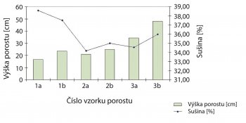 Graf 1: Výška porostu a obsah sušiny při sklizni