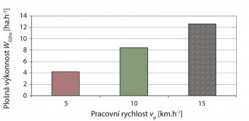 Graf 2: Vliv pracovní rychlosti vp (km∙h<sup>-1</sup> ) sklízecí soupravy na plošnou výkonnost W<sub>02ha</sub> v čase operativním T<sub>02</sub>