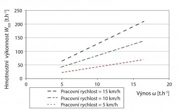 Graf 3: Vliv výnosu fytomasy &omega; [t∙ha<sup>-1</sup>] na hmotnostní výkonnost W<sub>02t</sub> [t∙h<sup>-1</sup>] při zvolených pracovních rychlostech sklízecí soupravy