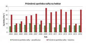 Obr. 1: Porovnání průměrné spotřeby nafty na hektar u sklízecí řezačky JD 6750