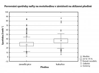 Obr. 2: Porovnání spotřeby nafty na motohodinu v závislosti na sklizené plodině u sklízecí řezačky JD 6750