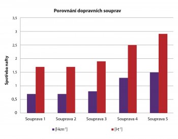 Obr. 3: Spotřeba nafty &ndash; dopravní soupravy