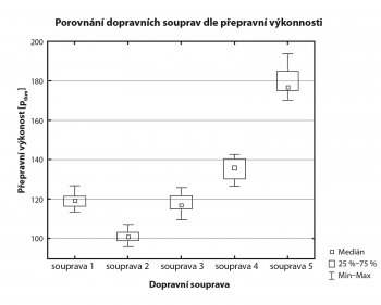 Obr. 4: Porovnání přepravní výkonnosti