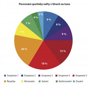 Obr. 5: Podíl jednotlivých strojů na spotřebě nafty v litrech na tunu