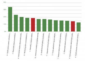 Neznalost technologií (% respondentů, kteří zvolili volbu &bdquo;nedovedu posoudit&rdquo;)