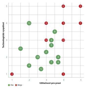 Vizualizace porovnání technologií PZ podle UTIPA