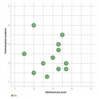 Porovnání hodnocení ostatních respondentů s vlastním hodnocením