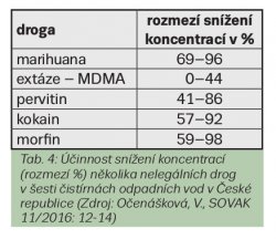 Tab. 4: Účinnost snížení koncentrací (rozmezí %) několika nelegálních drog v šesti čistírnách odpadních vod v České republice