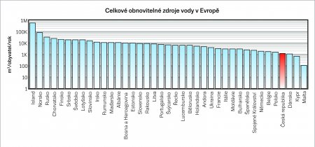 Obr. 1: Celkové obnovitelné zdroje vody v Evropě(Zdroj: FAO – Aquastat)