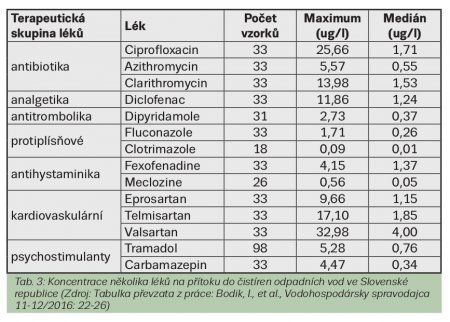 Tab. 3: Koncentrace několika léků na přítoku do čistíren odpadních vod ve Slovenské republice