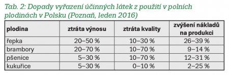 Tab. 2: Dopady vyřazení účinných látek z použití v polních
plodinách v Polsku